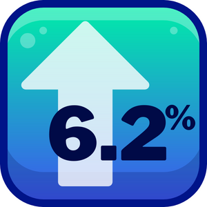 Fall credit hours are up 6.2 percent