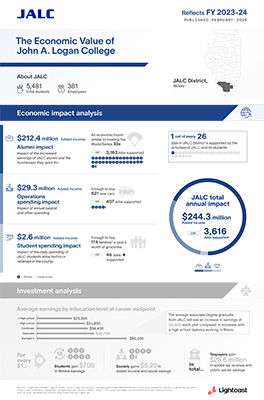 Infographic with information regarding the economic value of John A. Logan College. This includes economic impact analysis and investment analysis. This information is for FY 2023-24.