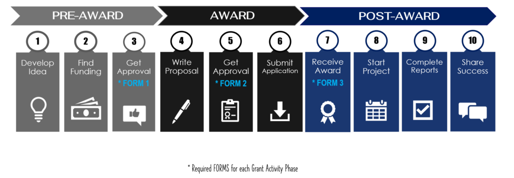 This image is titled “Grant Life Cycle” and visually represents a sequential process for managing grants from concept through completion. The information is presented left to right and divided into three labeled phases: Pre Award, Award, and Post Award. The Pre Award phase includes three steps. Step one is “Develop Idea,” shown with a light bulb icon. Step two is “Find Funding,” shown with a money icon. Step three is “Get Approval,” shown with a thumbs up icon. This step requires Form 1. The Award phase includes three steps. Step four is “Write Proposal,” shown with a pen icon. Step five is “Get Approval,” shown with a clipboard icon. This step requires Form 2. Step six is “Submit Application,” shown with a submission icon. The Post Award phase includes four steps. Step seven is “Receive Award,” shown with a ribbon icon. This step requires Form 3. Step eight is “Start Project,” shown with a calendar icon. Step nine is “Complete Reports,” shown with a checklist icon. Step ten is “Share Success,” shown with a speech bubble icon. A note at the bottom explains that required forms correspond to specific grant activity phases. This graphic conveys a linear workflow. All information shown visually is provided in text form.
